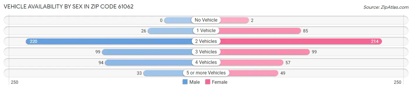 Vehicle Availability by Sex in Zip Code 61062