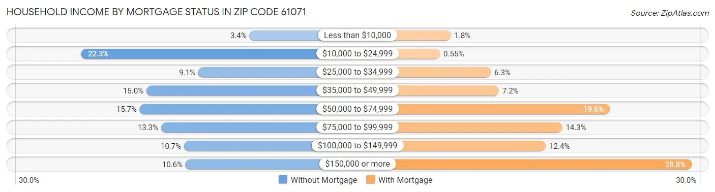 Household Income by Mortgage Status in Zip Code 61071