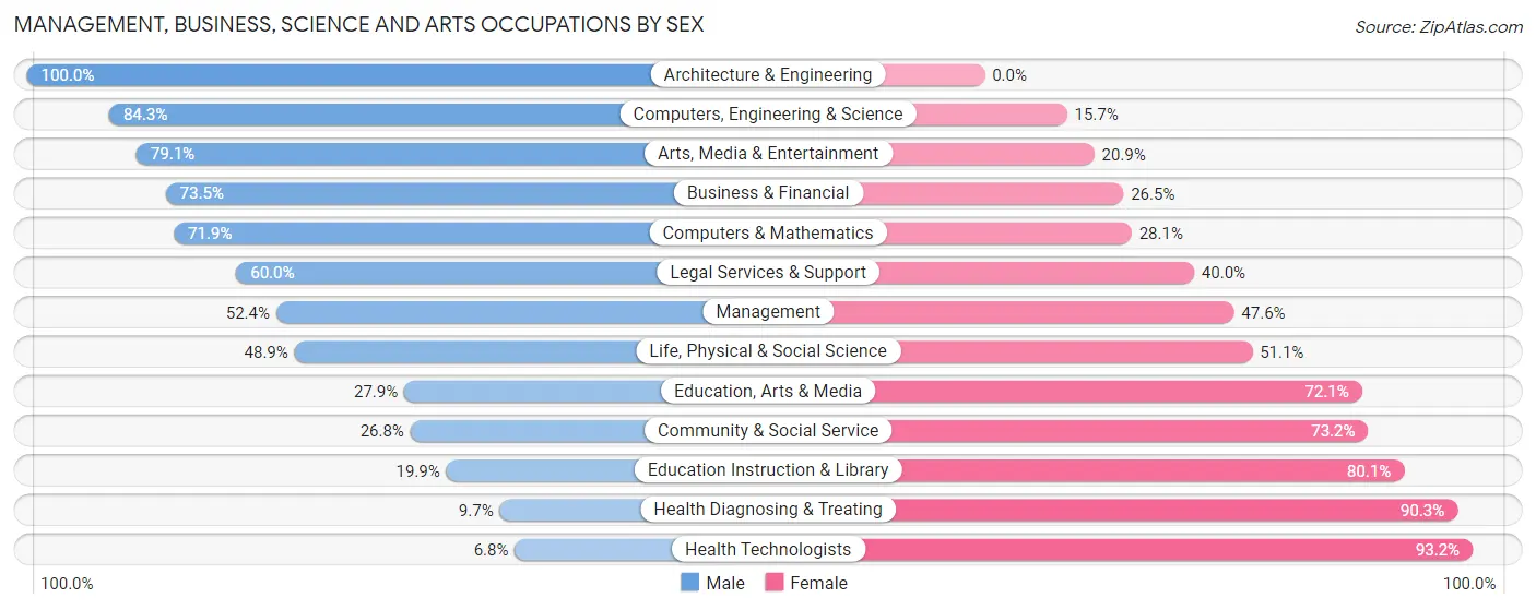 Management, Business, Science and Arts Occupations by Sex in Zip Code 61071