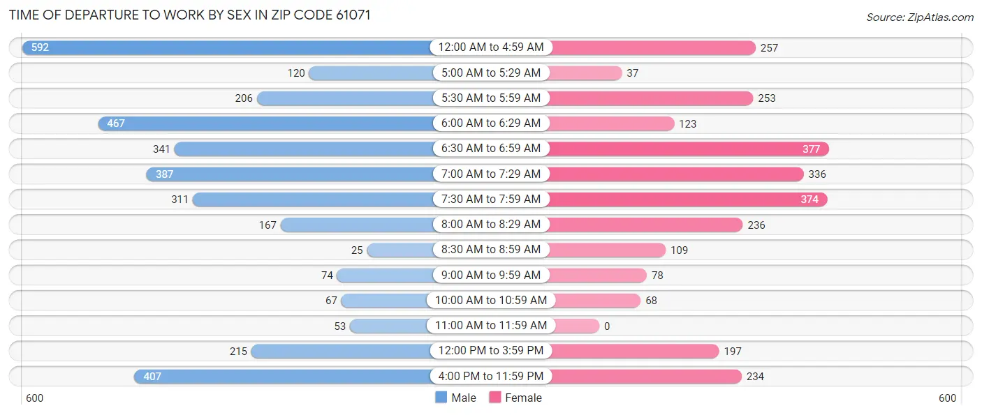 Time of Departure to Work by Sex in Zip Code 61071