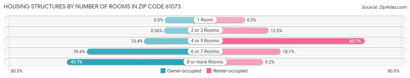 Housing Structures by Number of Rooms in Zip Code 61073