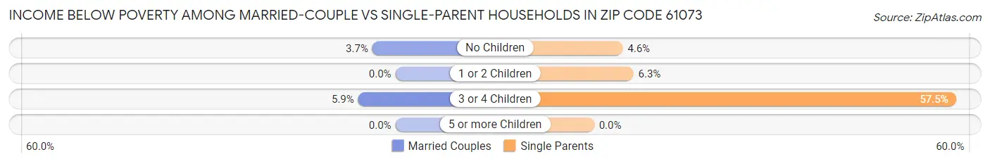 Income Below Poverty Among Married-Couple vs Single-Parent Households in Zip Code 61073