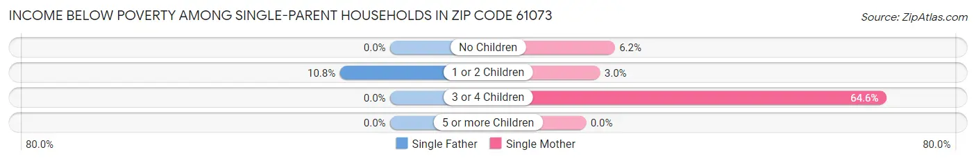 Income Below Poverty Among Single-Parent Households in Zip Code 61073