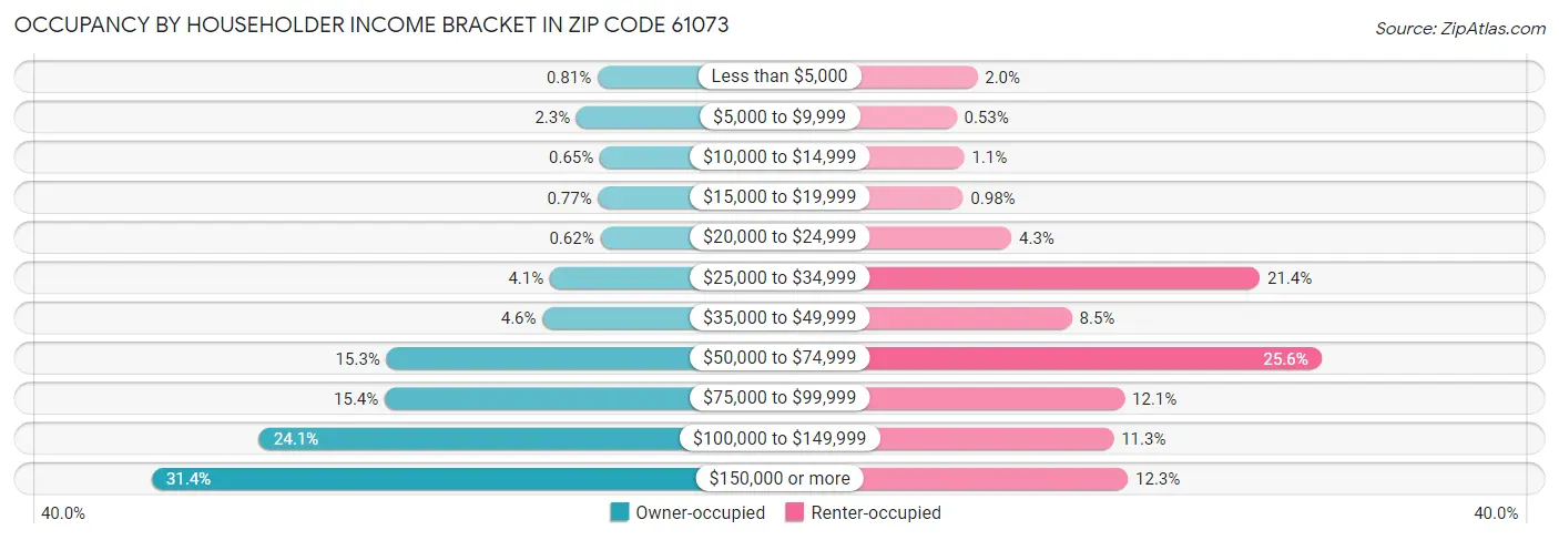 Occupancy by Householder Income Bracket in Zip Code 61073