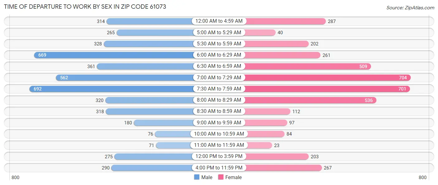 Time of Departure to Work by Sex in Zip Code 61073