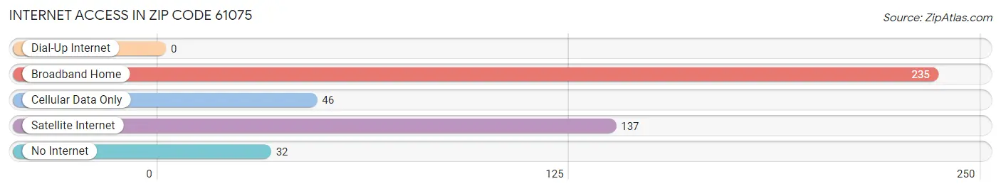 Internet Access in Zip Code 61075