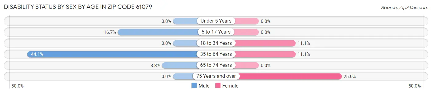 Disability Status by Sex by Age in Zip Code 61079