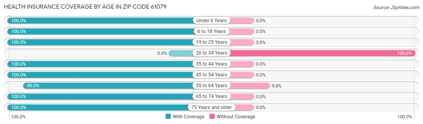 Health Insurance Coverage by Age in Zip Code 61079