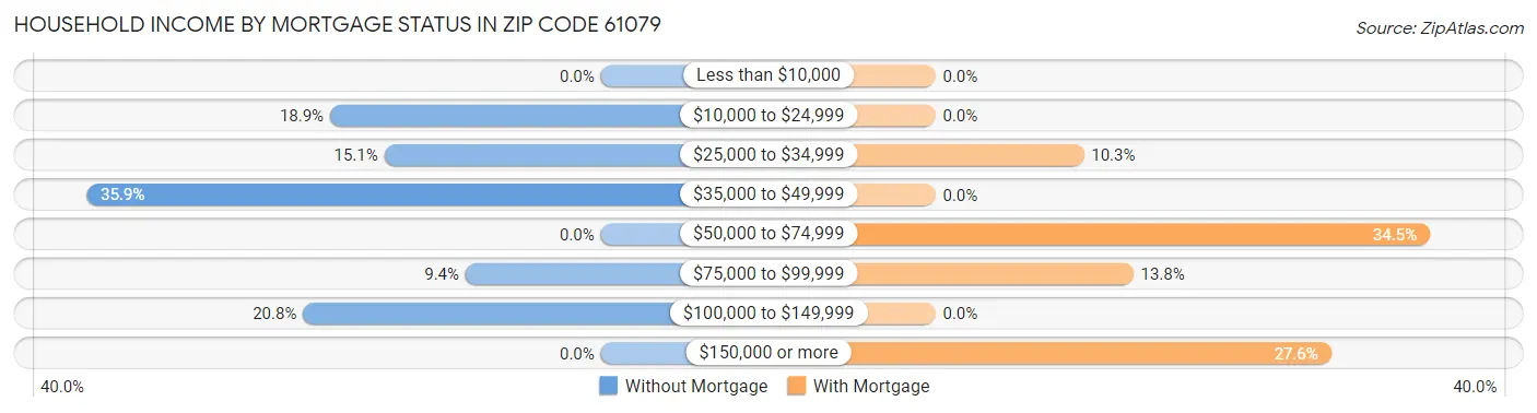 Household Income by Mortgage Status in Zip Code 61079