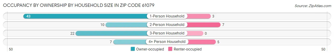 Occupancy by Ownership by Household Size in Zip Code 61079