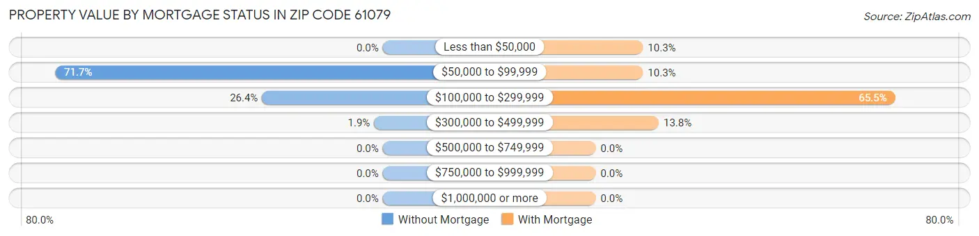 Property Value by Mortgage Status in Zip Code 61079