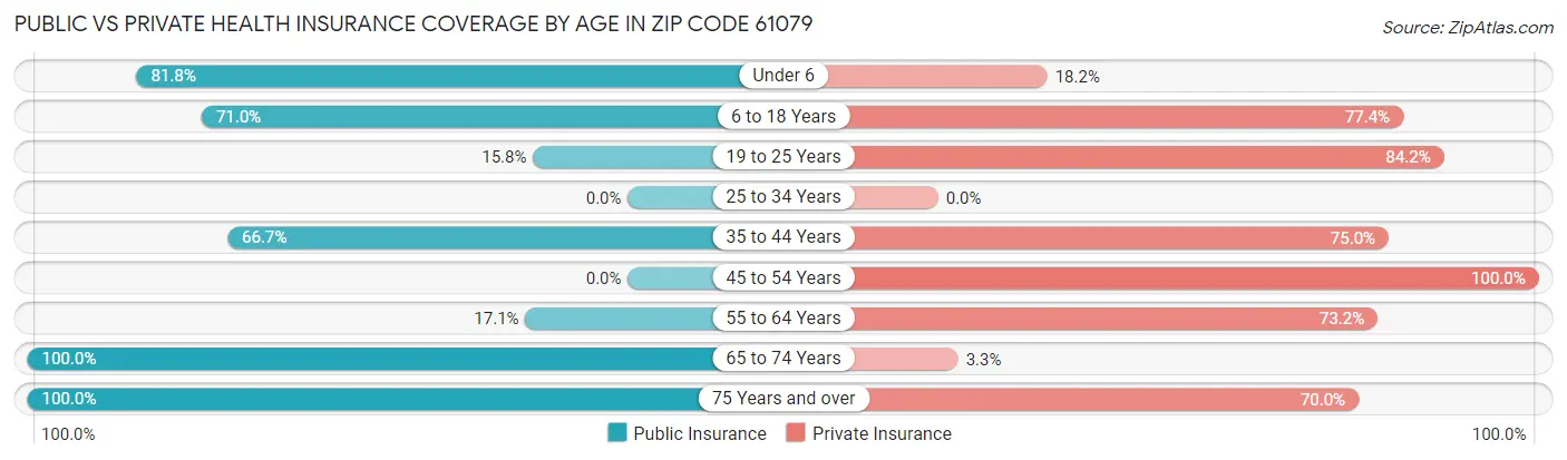 Public vs Private Health Insurance Coverage by Age in Zip Code 61079