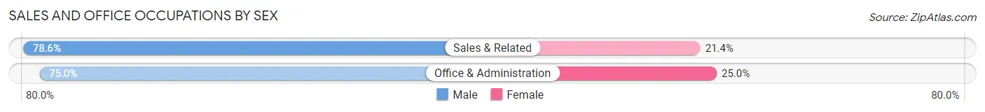Sales and Office Occupations by Sex in Zip Code 61079