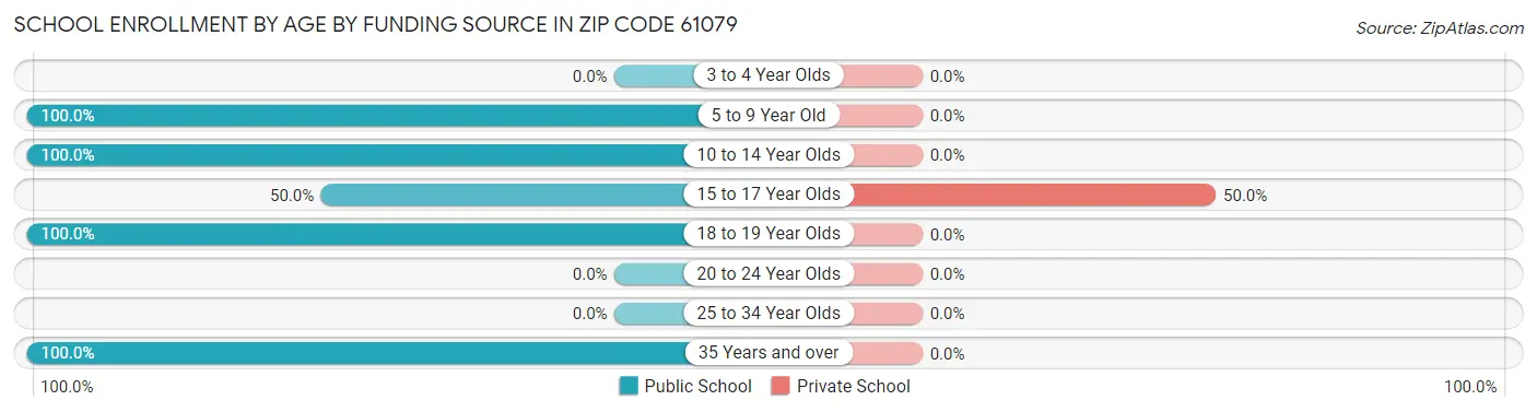 School Enrollment by Age by Funding Source in Zip Code 61079