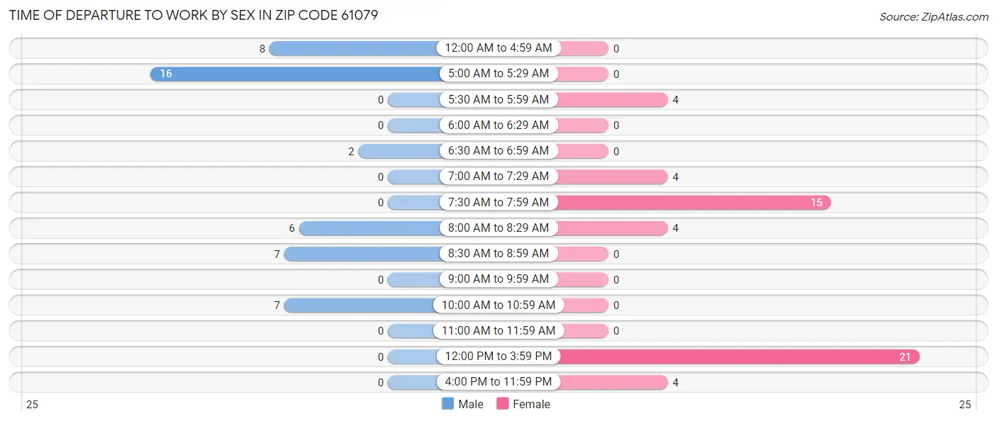 Time of Departure to Work by Sex in Zip Code 61079