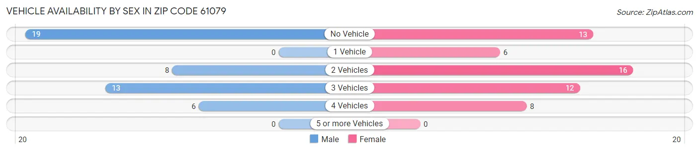 Vehicle Availability by Sex in Zip Code 61079