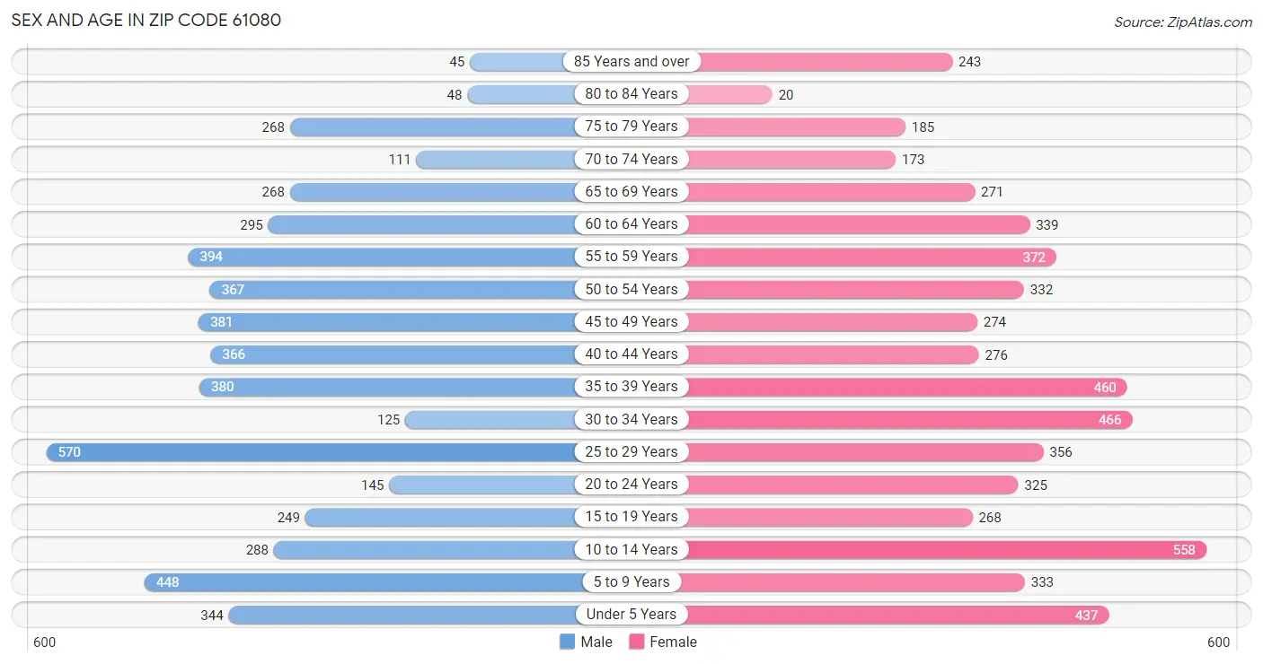 Sex and Age in Zip Code 61080