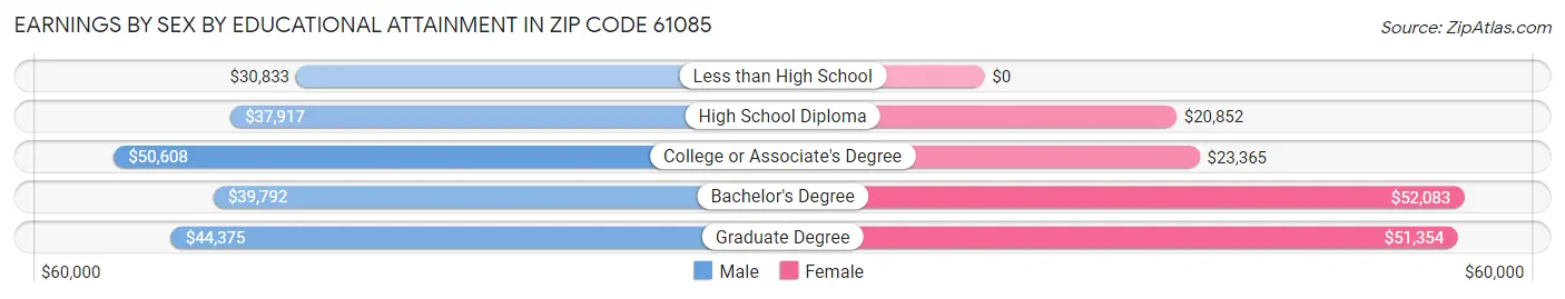 Earnings by Sex by Educational Attainment in Zip Code 61085