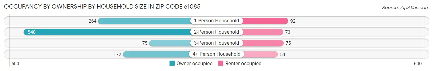 Occupancy by Ownership by Household Size in Zip Code 61085