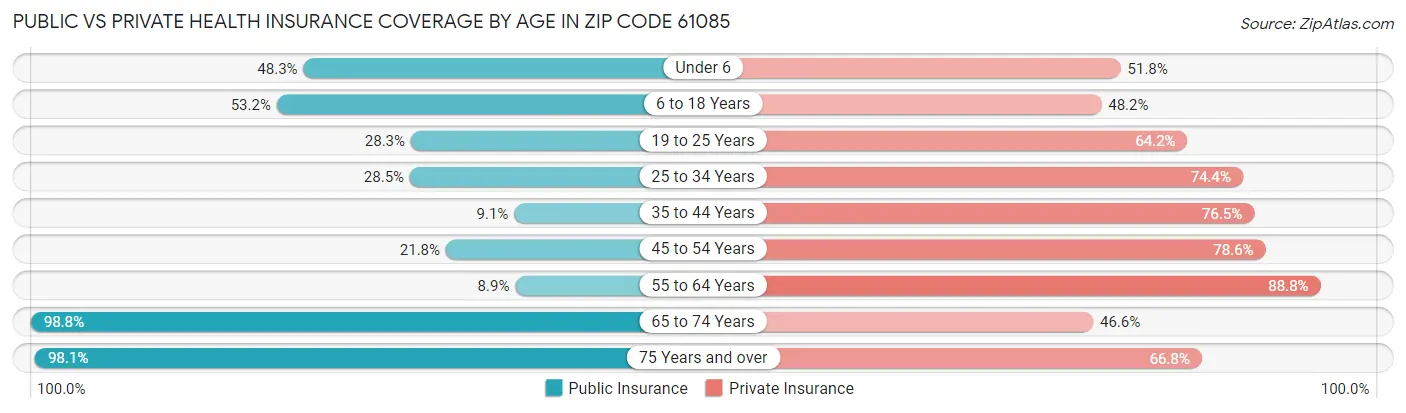 Public vs Private Health Insurance Coverage by Age in Zip Code 61085