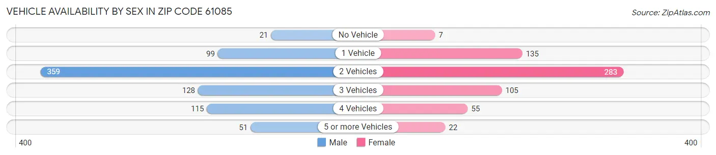 Vehicle Availability by Sex in Zip Code 61085