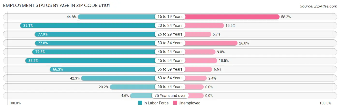 Employment Status by Age in Zip Code 61101