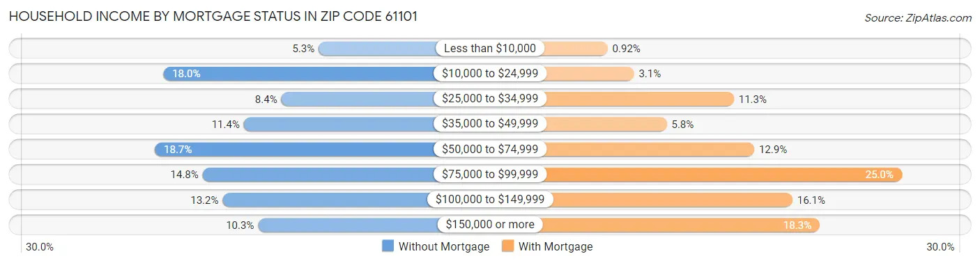 Household Income by Mortgage Status in Zip Code 61101