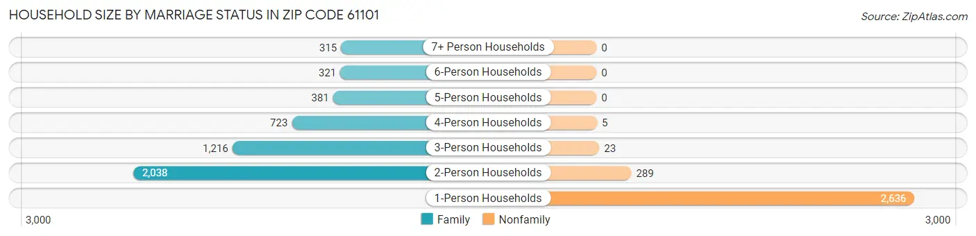 Household Size by Marriage Status in Zip Code 61101