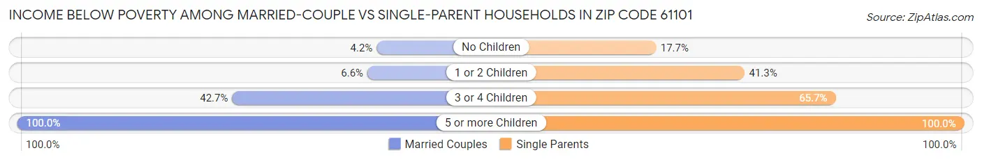 Income Below Poverty Among Married-Couple vs Single-Parent Households in Zip Code 61101