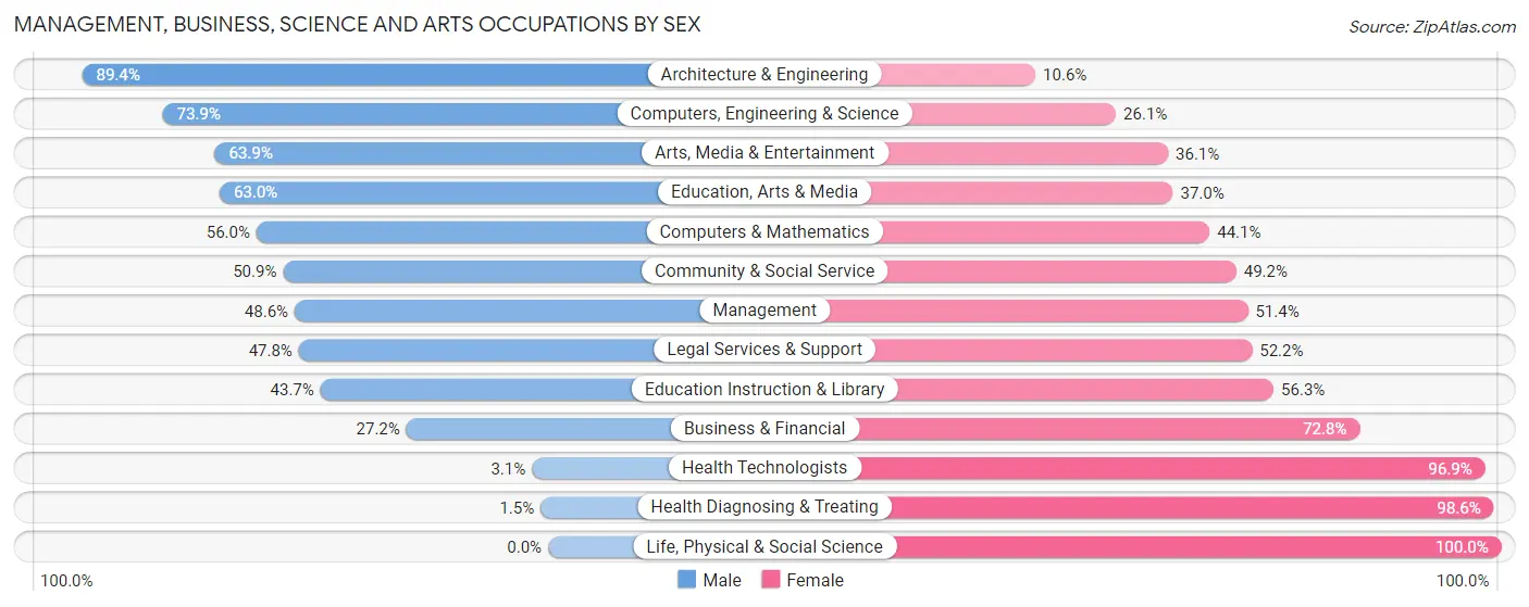 Management, Business, Science and Arts Occupations by Sex in Zip Code 61101