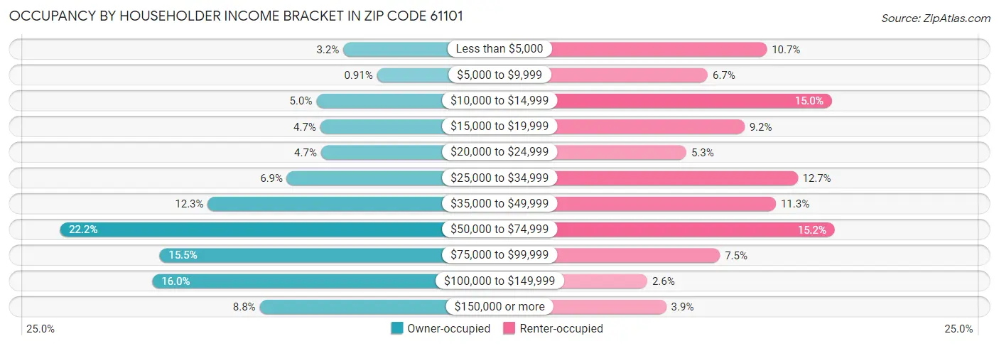 Occupancy by Householder Income Bracket in Zip Code 61101