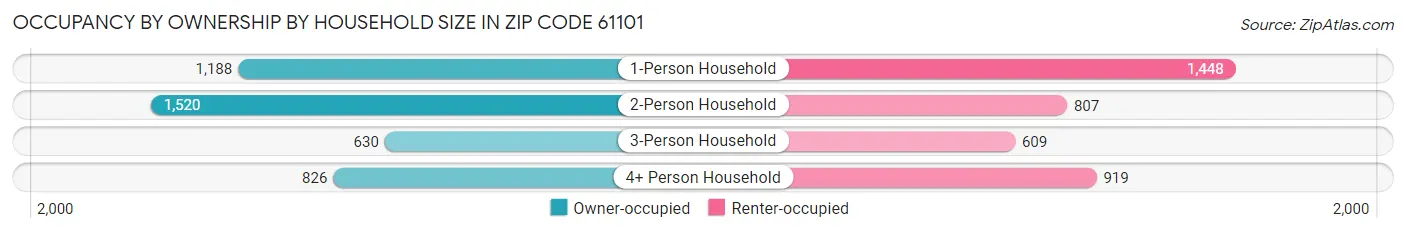 Occupancy by Ownership by Household Size in Zip Code 61101