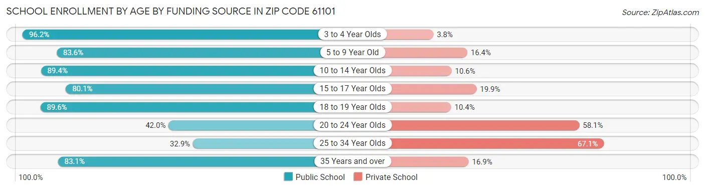 School Enrollment by Age by Funding Source in Zip Code 61101