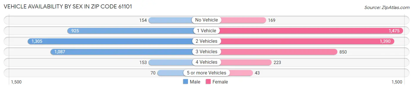 Vehicle Availability by Sex in Zip Code 61101