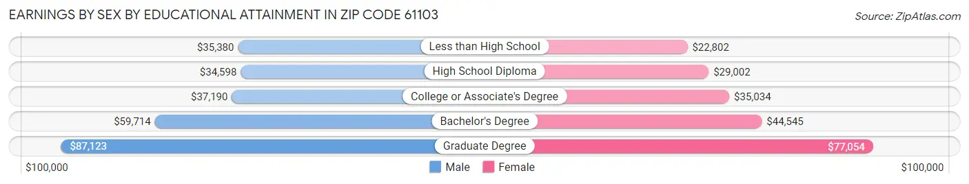 Earnings by Sex by Educational Attainment in Zip Code 61103
