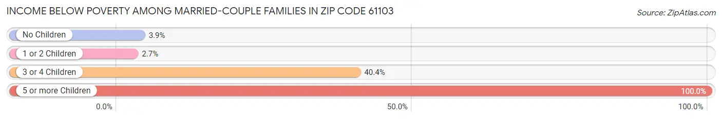 Income Below Poverty Among Married-Couple Families in Zip Code 61103