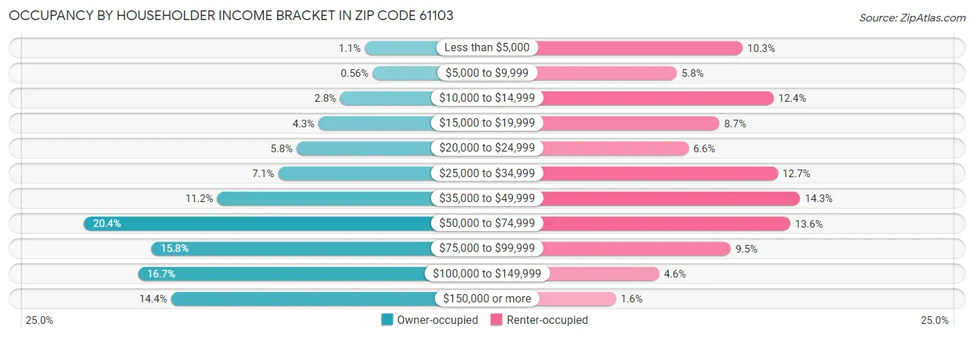 Occupancy by Householder Income Bracket in Zip Code 61103