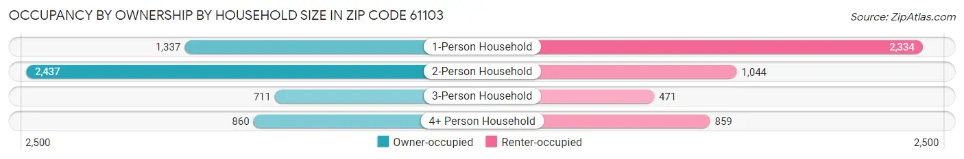 Occupancy by Ownership by Household Size in Zip Code 61103
