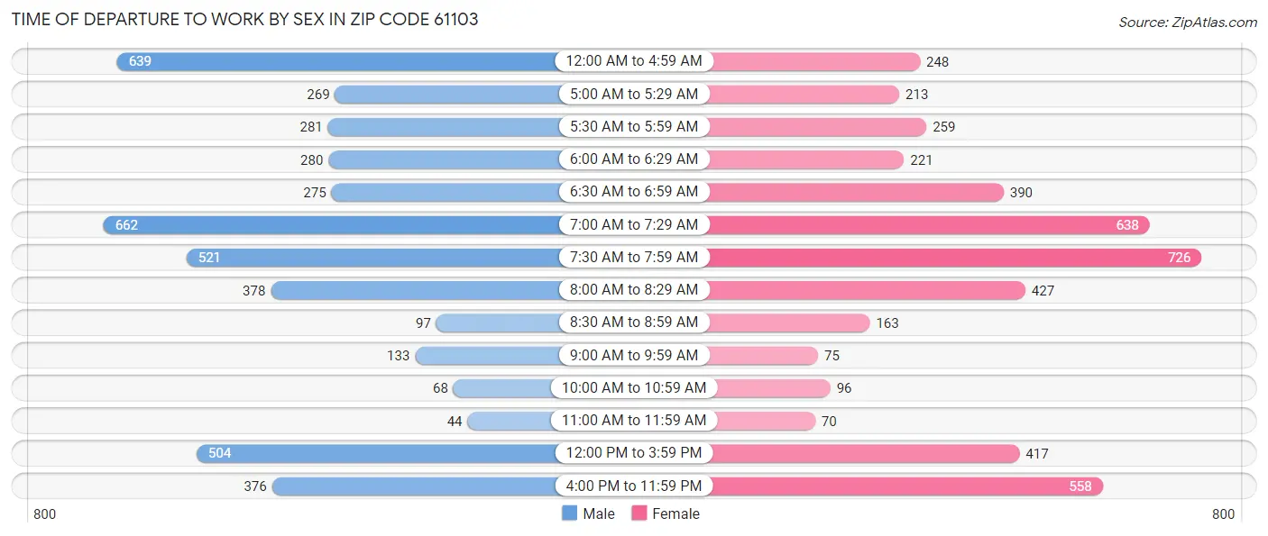 Time of Departure to Work by Sex in Zip Code 61103
