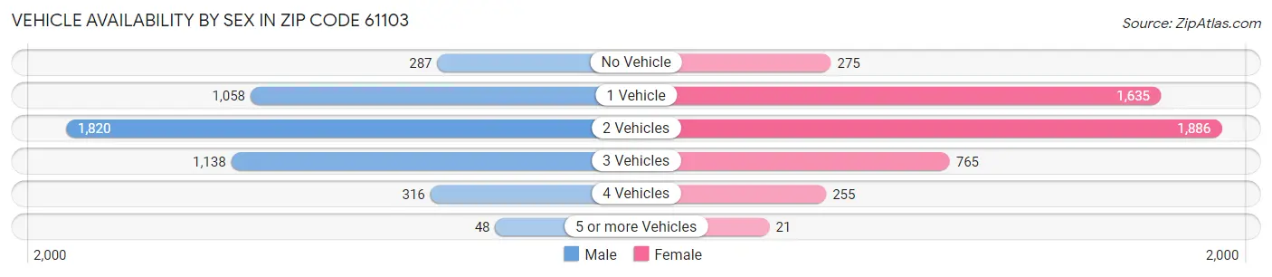 Vehicle Availability by Sex in Zip Code 61103