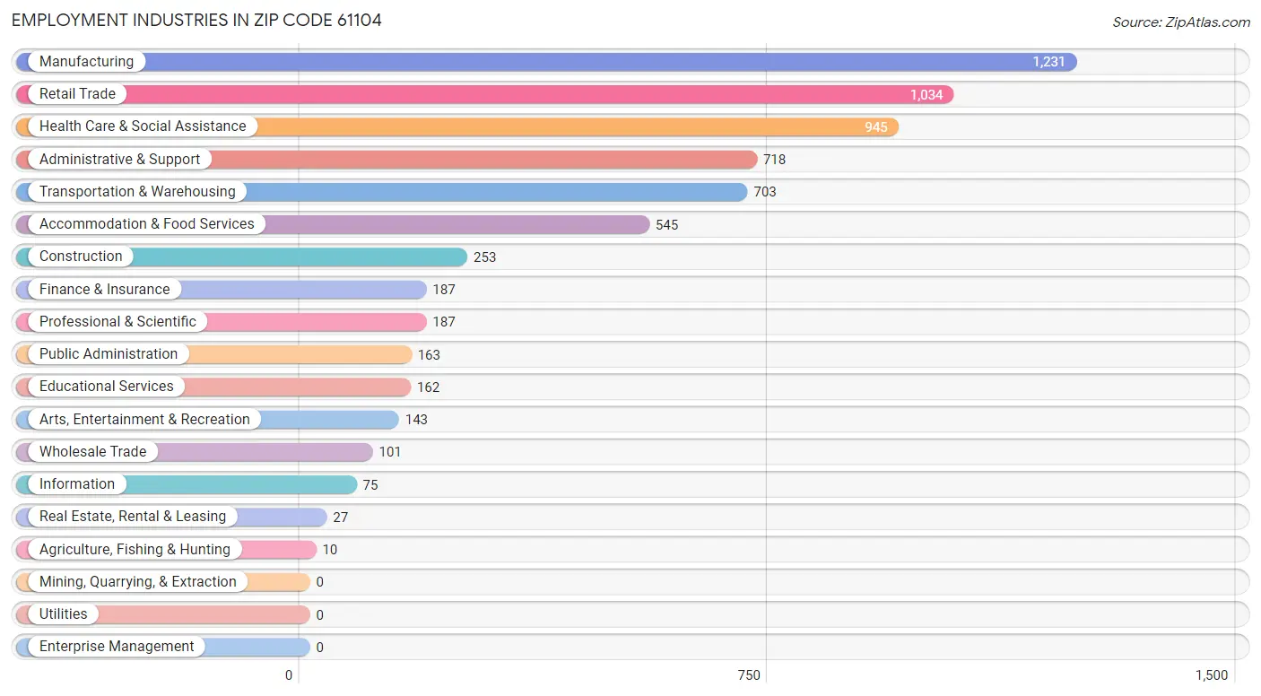 Employment Industries in Zip Code 61104