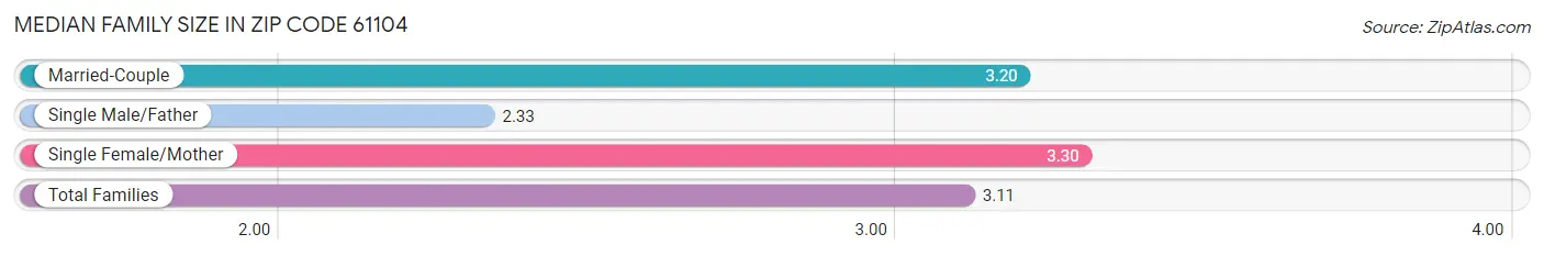 Median Family Size in Zip Code 61104