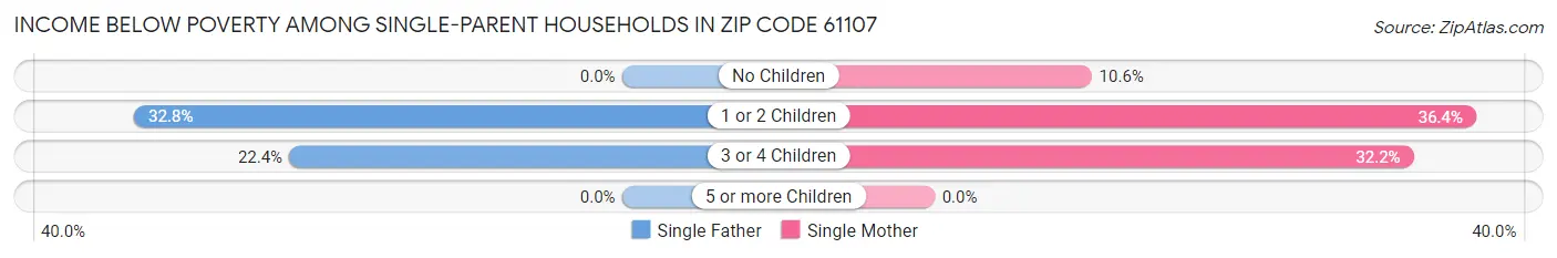 Income Below Poverty Among Single-Parent Households in Zip Code 61107