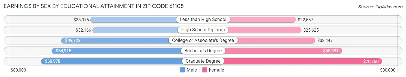 Earnings by Sex by Educational Attainment in Zip Code 61108