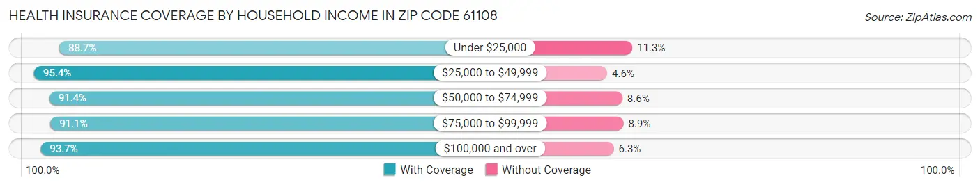 Health Insurance Coverage by Household Income in Zip Code 61108