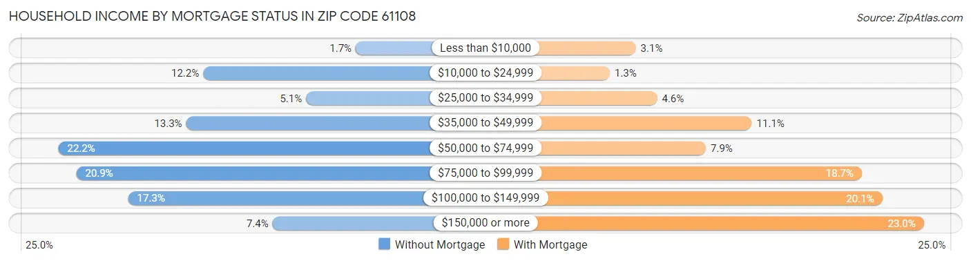 Household Income by Mortgage Status in Zip Code 61108