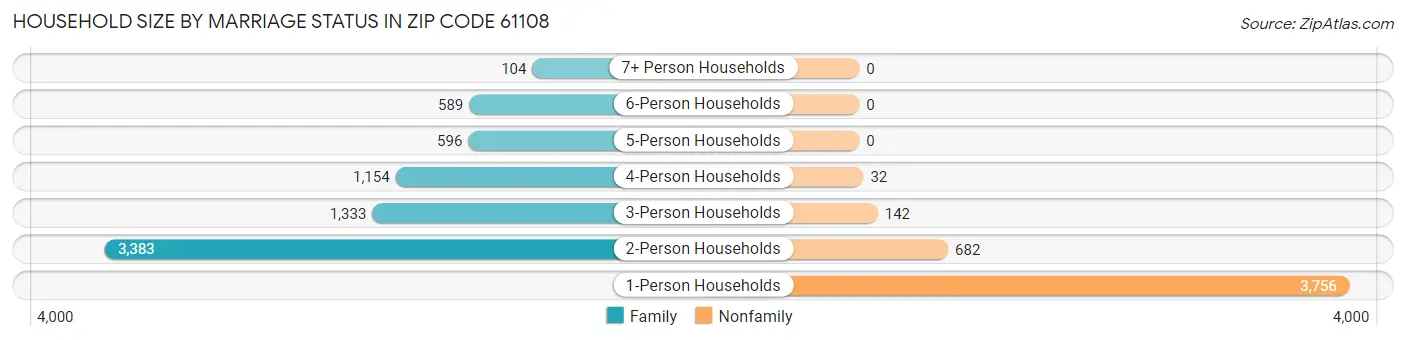 Household Size by Marriage Status in Zip Code 61108