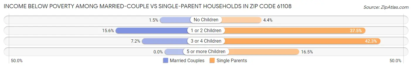 Income Below Poverty Among Married-Couple vs Single-Parent Households in Zip Code 61108
