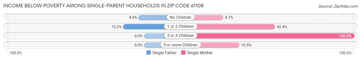 Income Below Poverty Among Single-Parent Households in Zip Code 61108