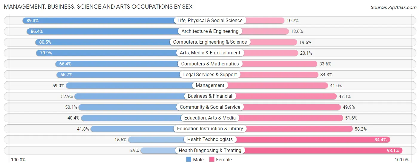 Management, Business, Science and Arts Occupations by Sex in Zip Code 61108